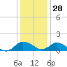 Hooper Strait Light tide chart for Tuesday, December 28, 2021