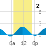 Hooper Strait Light tide chart for Thursday, December 2, 2021