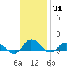 Hooper Strait Light tide chart for Friday, December 31, 2021