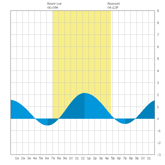 Hooper Strait Light tide chart for Friday, December 3, 2021