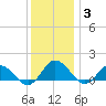 Hooper Strait Light tide chart for Friday, December 3, 2021