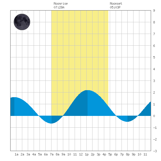 Hooper Strait Light tide chart for Saturday, December 4, 2021