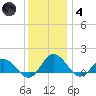 Hooper Strait Light tide chart for Saturday, December 4, 2021