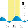 Hooper Strait Light tide chart for Sunday, December 5, 2021