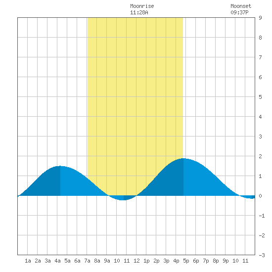 Hooper Strait Light tide chart for Wednesday, December 8, 2021