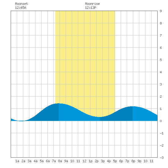Hooper Strait Light tide chart for Monday, January 10, 2022