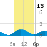 Hooper Strait Light tide chart for Thursday, January 13, 2022