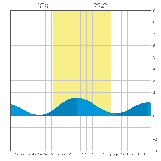 Hooper Strait Light tide chart for Friday, January 14, 2022