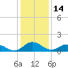 Hooper Strait Light tide chart for Friday, January 14, 2022