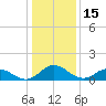 Hooper Strait Light tide chart for Saturday, January 15, 2022