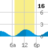 Hooper Strait Light tide chart for Sunday, January 16, 2022