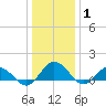 Hooper Strait Light tide chart for Saturday, January 1, 2022