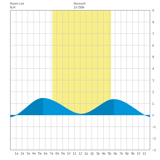 Hooper Strait Light tide chart for Monday, January 24, 2022