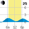 Hooper Strait Light tide chart for Tuesday, January 25, 2022