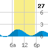 Hooper Strait Light tide chart for Thursday, January 27, 2022