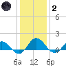 Hooper Strait Light tide chart for Sunday, January 2, 2022
