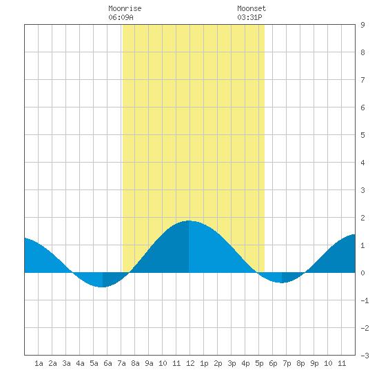 Hooper Strait Light tide chart for Sunday, January 30, 2022