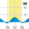 Hooper Strait Light tide chart for Sunday, January 30, 2022