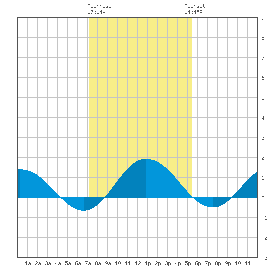 Hooper Strait Light tide chart for Monday, January 31, 2022