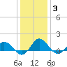 Hooper Strait Light tide chart for Monday, January 3, 2022