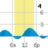 Hooper Strait Light tide chart for Tuesday, January 4, 2022