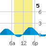 Hooper Strait Light tide chart for Wednesday, January 5, 2022