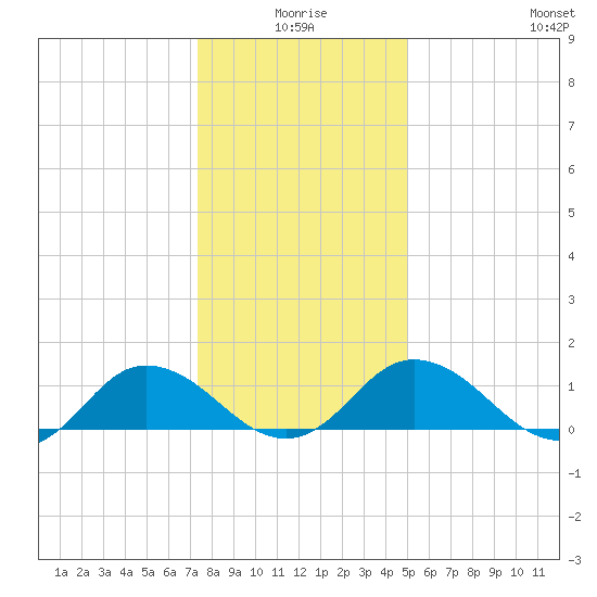 Hooper Strait Light tide chart for Friday, January 7, 2022