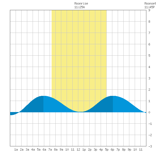 Hooper Strait Light tide chart for Saturday, January 8, 2022