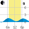 Hooper Strait Light tide chart for Sunday, January 9, 2022