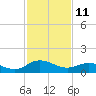 Hooper Strait Light tide chart for Friday, February 11, 2022