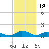 Hooper Strait Light tide chart for Saturday, February 12, 2022