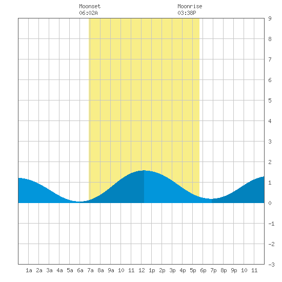 Hooper Strait Light tide chart for Monday, February 14, 2022