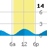 Hooper Strait Light tide chart for Monday, February 14, 2022