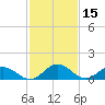 Hooper Strait Light tide chart for Tuesday, February 15, 2022