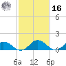 Hooper Strait Light tide chart for Wednesday, February 16, 2022