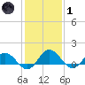 Hooper Strait Light tide chart for Tuesday, February 1, 2022