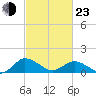Hooper Strait Light tide chart for Wednesday, February 23, 2022