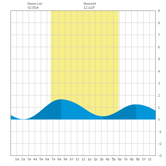 Hooper Strait Light tide chart for Friday, February 25, 2022
