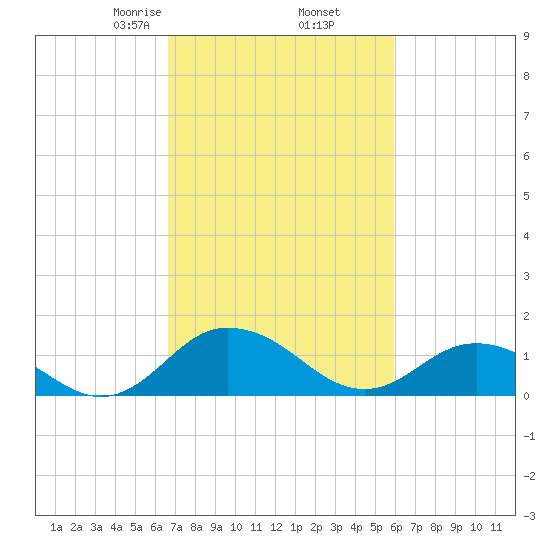 Hooper Strait Light tide chart for Saturday, February 26, 2022