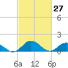 Hooper Strait Light tide chart for Sunday, February 27, 2022