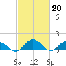 Hooper Strait Light tide chart for Monday, February 28, 2022