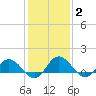 Hooper Strait Light tide chart for Wednesday, February 2, 2022