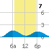 Hooper Strait Light tide chart for Monday, February 7, 2022