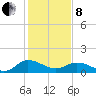 Hooper Strait Light tide chart for Tuesday, February 8, 2022
