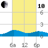 Hooper Strait Light tide chart for Thursday, March 10, 2022