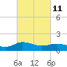 Hooper Strait Light tide chart for Friday, March 11, 2022
