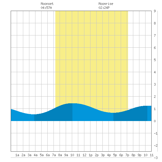 Hooper Strait Light tide chart for Sunday, March 13, 2022