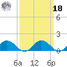 Hooper Strait Light tide chart for Friday, March 18, 2022