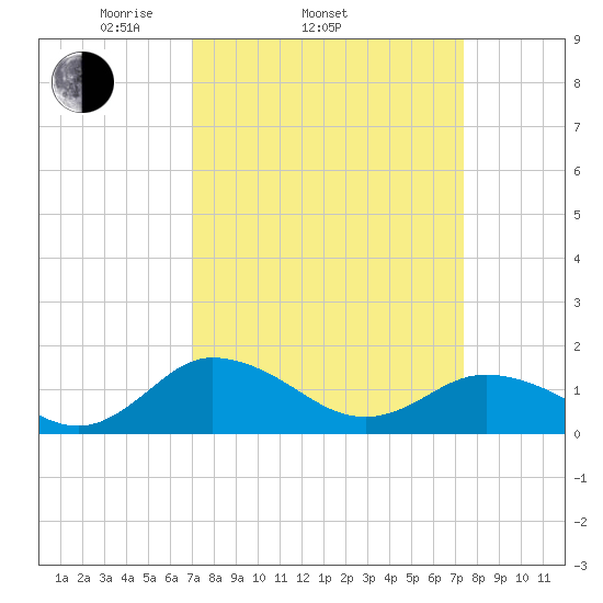 Hooper Strait Light tide chart for Friday, March 25, 2022