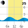 Hooper Strait Light tide chart for Friday, March 25, 2022